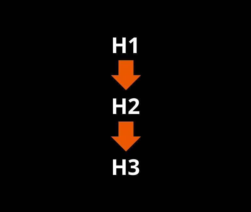 estrutura de artigo SEO para blogs com H1 H2 e H3